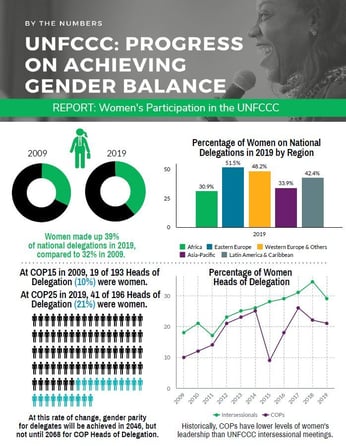 Factsheet UNFCCC Progress Achieving Gender Balance